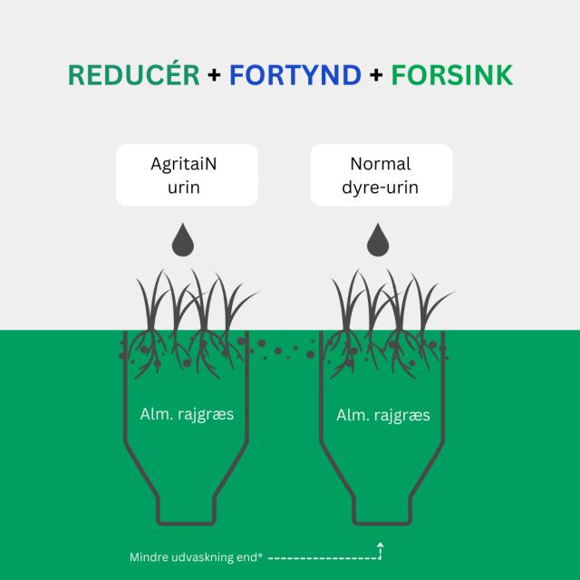 AgritaiN fordele - dyre-urin