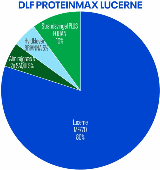 Sammensætning ProteinMax Lucerne